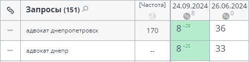 динамика позиций по топвизору