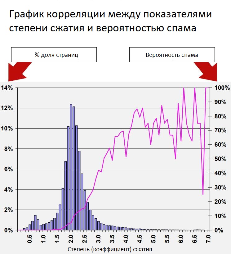 корреляция коэффициента сжатия документа и показателя спамности